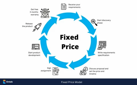 Fixed Price Software Development